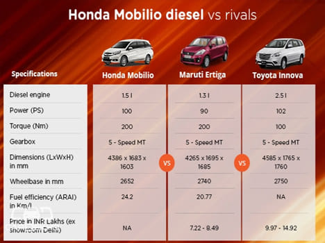 Honda Mobilio Vs Maruti Suzuki Ertiga Vs Toyota Innova