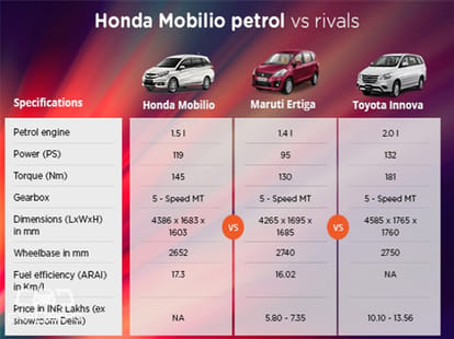 Honda Mobilio Vs Maruti Suzuki Ertiga Vs Toyota Innova