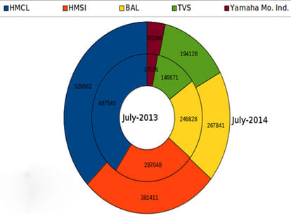 Indian Two-Wheeler market Sales Report July 2014 vs 2013