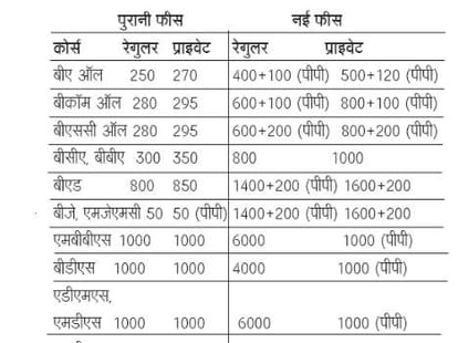 himachal pradesh university issued new fee structure for all courses