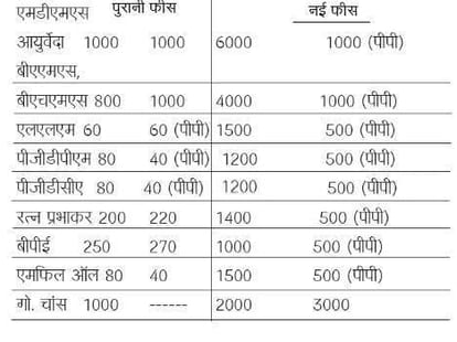 himachal pradesh university issued new fee structure for all courses