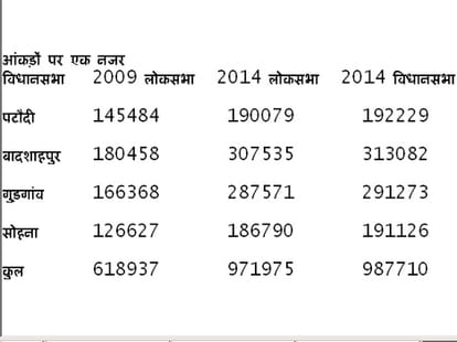 youth can become a game changer in haryana election