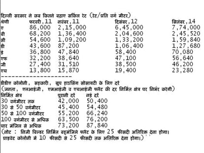 circle rates increased in delhi again.