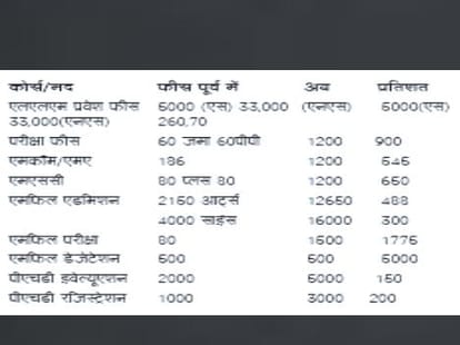 hpu increase admission fees in pg classes.