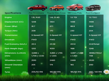 Fiat Avventura vs Ford EcoSport vs VW Cross Polo vs Toyota Etios Cros
