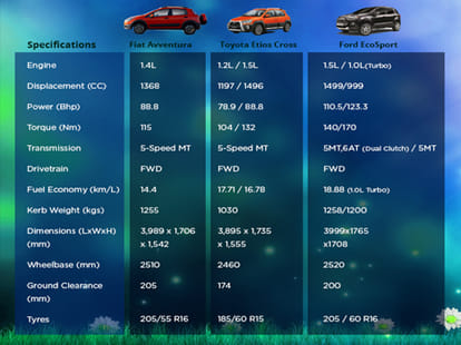 Fiat Avventura vs Ford EcoSport vs VW Cross Polo vs Toyota Etios Cros