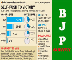 BJP Survey: BJP can get majority in delhi.