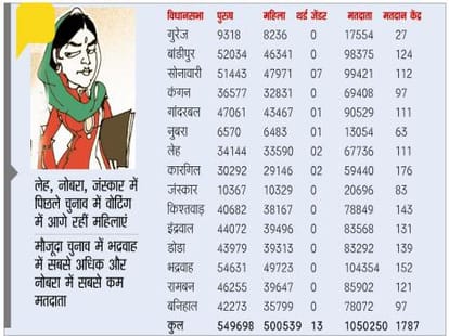 number of male and female voters in Kargil district is almost equal