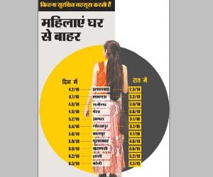 no woman safety in up