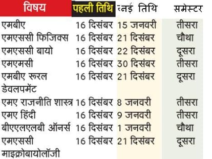 hpu issue new datesheet for Post graduate classes.