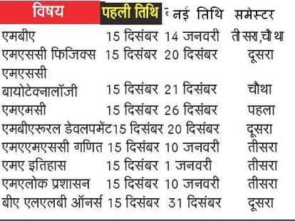 hpu issue new datesheet for Post graduate classes.