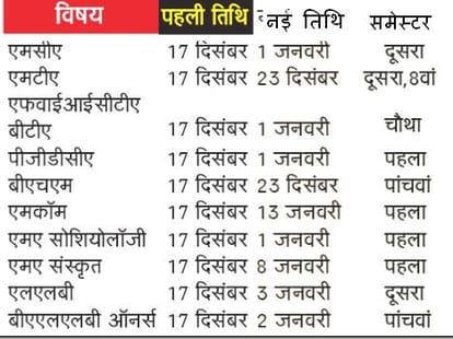 hpu issue new datesheet for Post graduate classes.