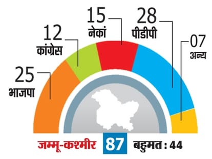 PDP - BJP alliance in Jammu Kashmir