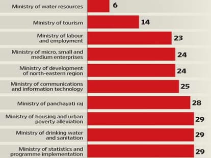 Government spent less than 30% of planned budget in key sectors