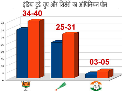 Five mistakes that take away delhi from BJP