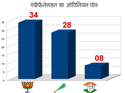 openion poll of delhi 2015 election