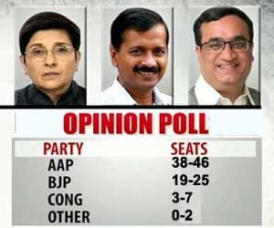 AAP may win delhi election 2015: survey