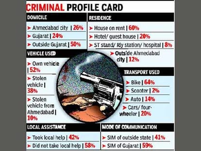 Ahmedabad a favourite destination for criminals