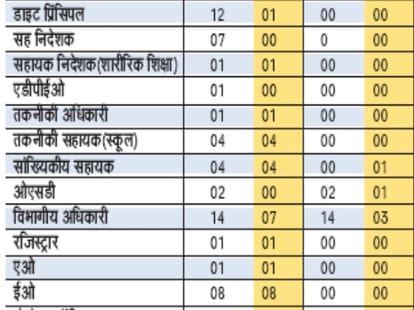 Over 10 thousand posts in the Department of Education will be recruited.