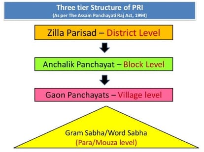 three tier panchayati raj system is a dream for J&K