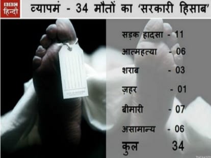 vyapam: reason of 34 people death 