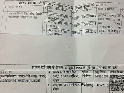 vyapam: reason of 34 people death 
