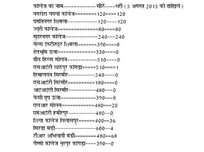 after 3rd counselling maximum of the seats in private colleges still vacant.