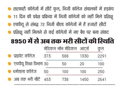 6309 seats for B.ed course is still vacant in private colleges of himachal pradesh.