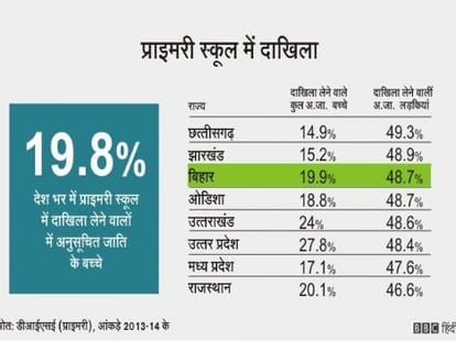 Nitish Kumar's head will lean in shame to see these figures