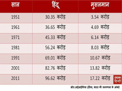 What's impact Muslim-hindu census.