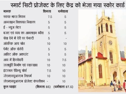 dharamshala in shimla out from smart city list
