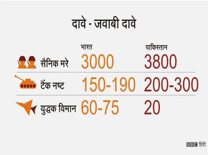 Indo-Pak war 1965, India and Pakistan both are dominent