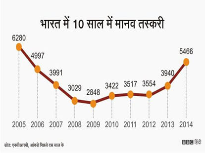 human trafficking in india