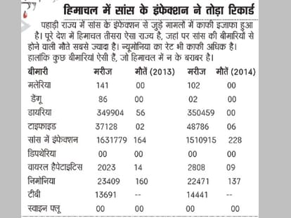 Himachal is the 3rd state in country where maximum deaths with breathing problems.