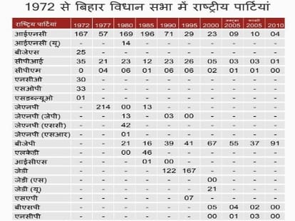 Bihar: what is the position of political parties
