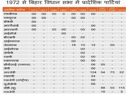 Bihar: what is the position of political parties