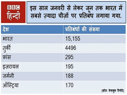 India tops in banning content over Facebook