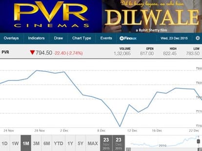 fight between dilwale and bajirao mastani in share market