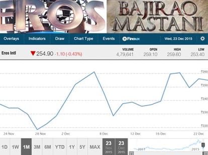 fight between dilwale and bajirao mastani in share market