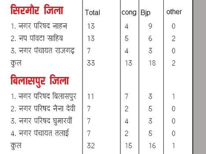 nagar parishad and nagar panchayat election result in himachal.