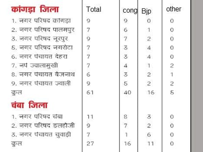 nagar parishad and nagar panchayat election result in himachal.