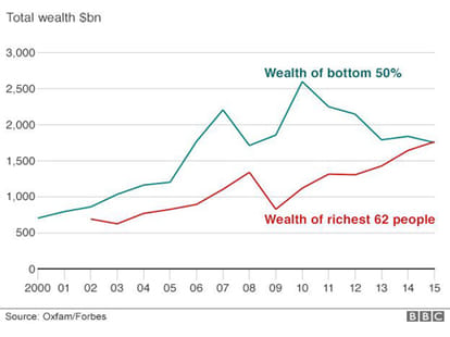 oxfam rich and poor people
