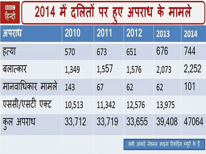Dalits face 5 cases of crime and 6 cases of rape daily