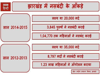 Men behind in family planning operations from Women in Jharkhand