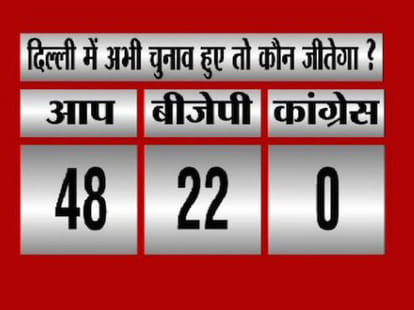 Survey: when delhi election will right now, Who will win