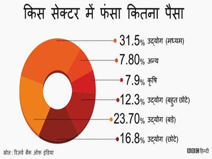 banks bad loans