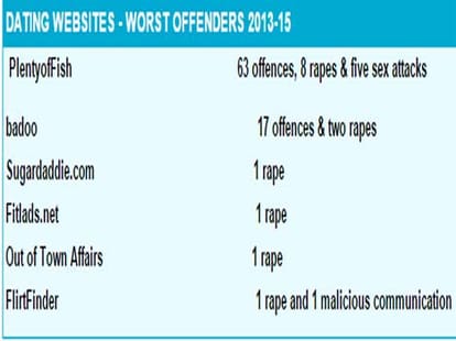 Crimes linked to online dating including rape and blackmail have more than DOUBLED